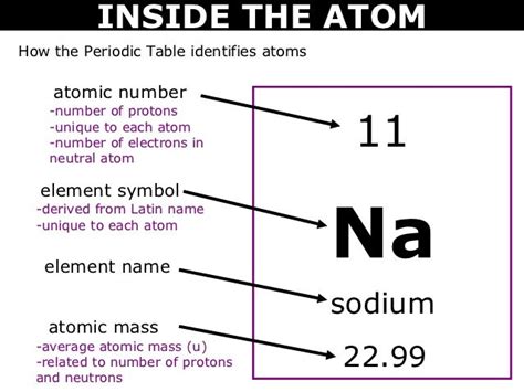 Periodic Table Atomic Mass Of Sodium Periodic Table Timeline