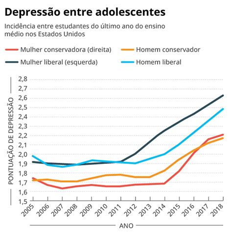 Jovens De Esquerda Tendem Mais Depress O Diz Estudo