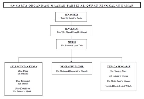 Maahad Tahfiz Al Quran Pengkalan Damar Pengurusan