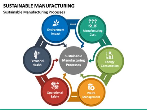 Sustainable Manufacturing Powerpoint And Google Slides Template Ppt