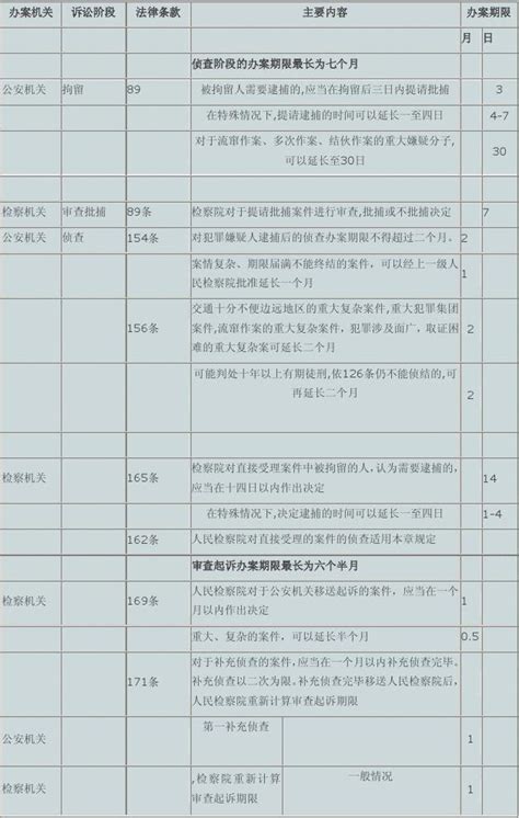 实务推荐——刑事 办案期限一览表word文档在线阅读与下载无忧文档