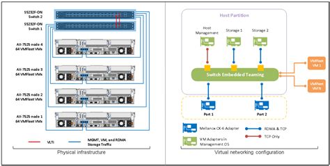 Microsoft Hci Solutions From Dell Technologies Designed For Extreme Resilient Performance