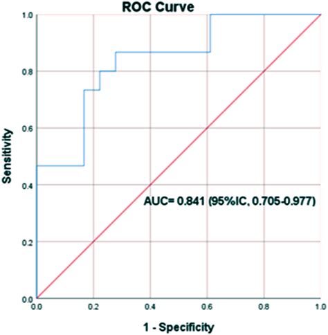 Receiver Operating Characteristic Roc Curve Of Percent Multimeric Download Scientific Diagram