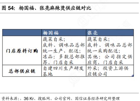 想请教下各位杨国福、张亮麻辣烫供应链对比这个问题行行查行业研究数据库