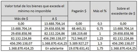 Bienes Personales La Afip Oficializó Quiénes Pagarán Y Cuáles Son Las Nueva Escalasfm Open