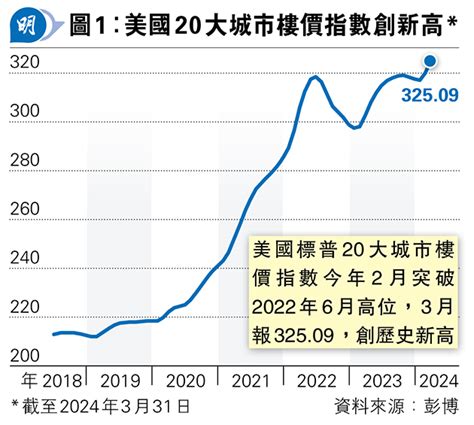 普徠仕michele Ward：美經濟佳建築開支升 增持地產股 20240606 經濟 每日明報 明報新聞網