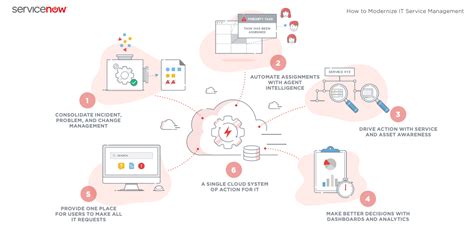 Servicenow Change Management Process