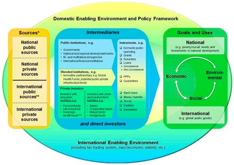 Sustainability Free Full Text The Financing Framework For