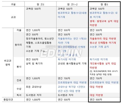 학교생활기록부 대입반영항목 및 입력 글자수 A5