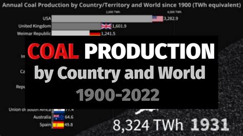 Coal Production By Country And World Since Youtube