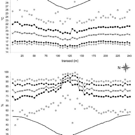 Air Temperature And Air Humidity Values Along The Transect Of The Download Scientific Diagram