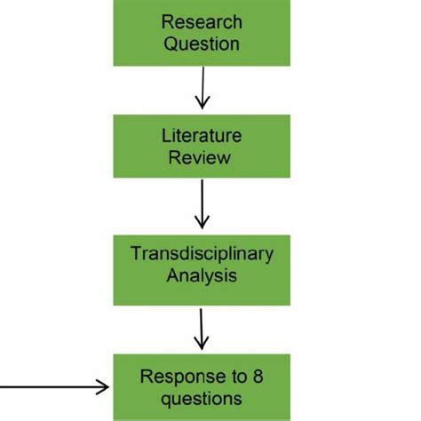 Literature Review Methodology Diagram Download Scientific Diagram