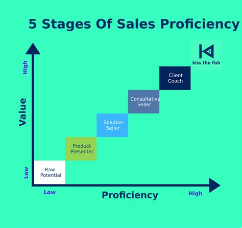 How Do You Rate Your Sales Team 5 Stages To Assess Sales Competence