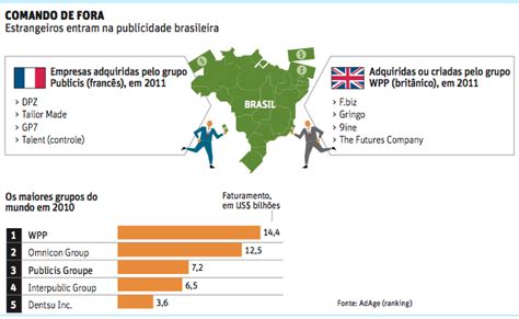 Multinacionais Já Controlam Publicidade No Brasil Núcleo De Varejo