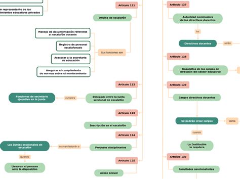 Ley General De La Educaci N Mind Map