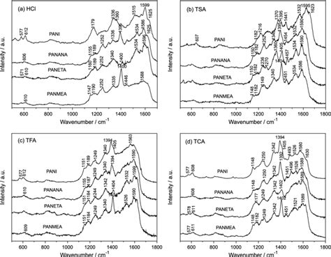 Raman Spectra 5145 Nm For Pani And Copolymer Samples Polymerized In Download Scientific