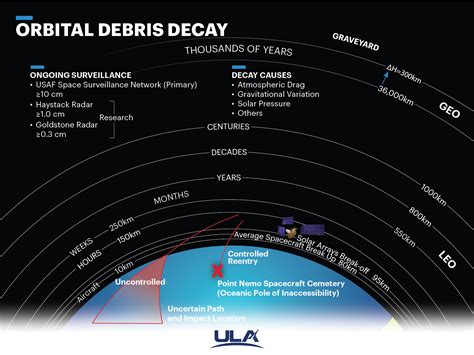 S Curit Orbitale Les D Fis De La Survie Des D Chets Spatiaux