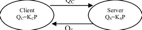 Elliptic curve Diffie-Hellman (ECDH) | Download Scientific Diagram