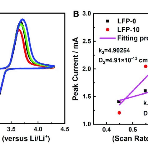 A Cv Curves Of Lfp 10 At Different Scan Rates B The Linear Fitting Download Scientific