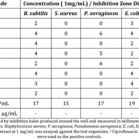 Zones Of Inhibition Produced By Extracts Of Endophytic Fungi Associated