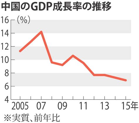 中国成長率：減速6．9％25年ぶり低水準 15年 毎日新聞