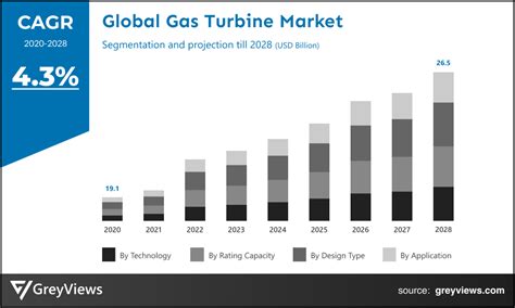 Gas Turbine Market Size Industry Projection 2028