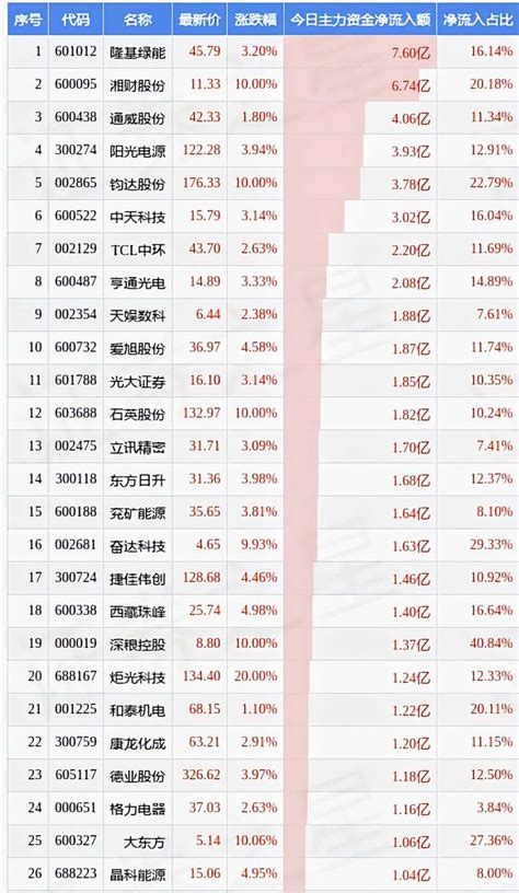 今天主力净流入1亿元以上抢筹的26股。财富号东方财富网