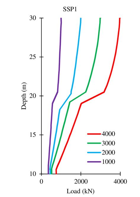 Load Distribution Curve For Single Stepped Pile Of Upper Step Dia 09m