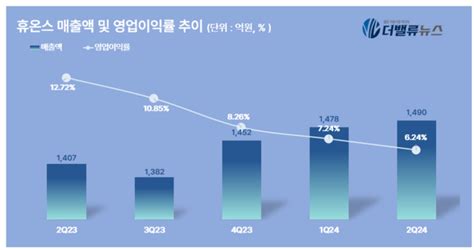 휴온스 2q 매출액 1490억·전년동기比 6↑분기 최대 매출 경신