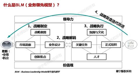 【2021年战略管理公开课】向华为学习 业务领先的战略制定blm和战略解码bem 知乎