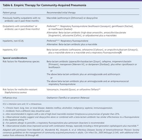 Community Acquired Pneumonia In Adults Diagnosis And Management Aafp