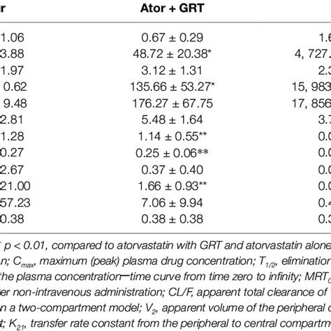 Pharmacokinetic Parameters Of Atorvastatin 40 Mgkg And Metformin