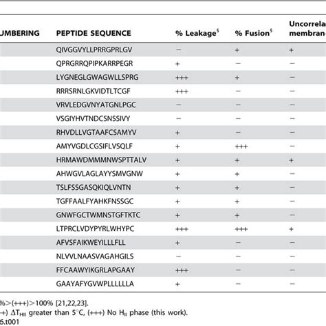 Sequence And Numbering Of The Peptides From The HCV Proteins Core E1