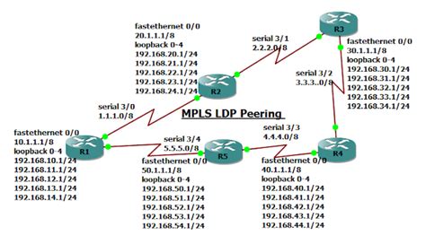 How To Configure Mpls Ldp Peering Cisco Community