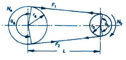 Two Pulley Connecting Belt Design and Calculations