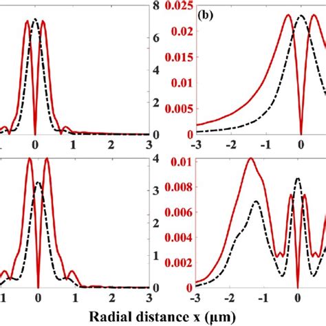 Radial Intensity Black Dashed Line And Transverse Spin Momentum Red Download Scientific