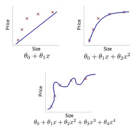 Solving The Problem Of Overfitting In Machine Learning