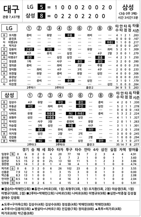 2015 프로야구 기록실 Lg Vs 삼성 4월 30일 네이트 스포츠