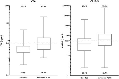 Boxplot Presentation Of The Distribution Of Cea And Ca19 9 Serum Levels