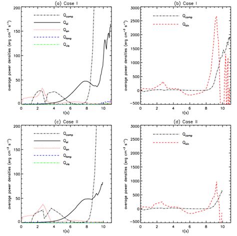 Evolutions Of Different Average Power Densities With Time In The