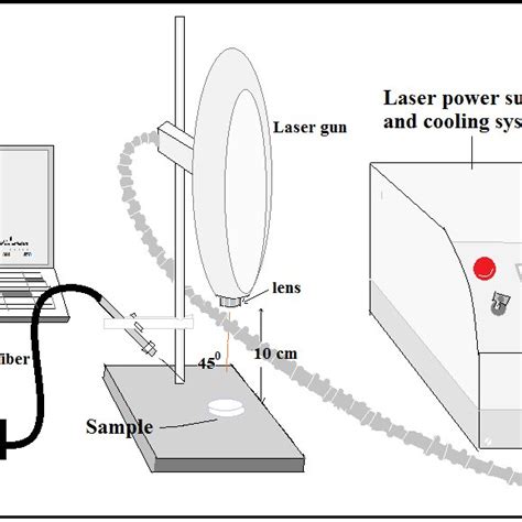 Schematic Of The Experimental Setup For The Laser Induced Breakdown