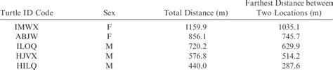 Turtle Id Code Sex Total Distance Moved And Furthest Straight Line