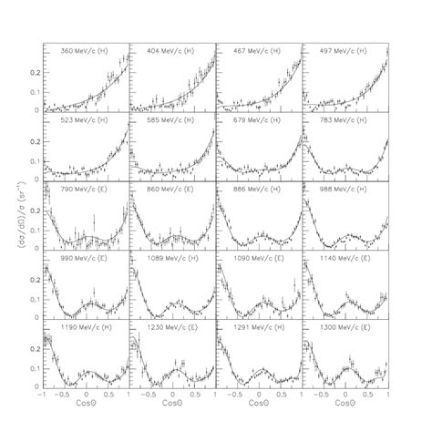 Differential Cross Sections In The Reaction P¯ P → π π − At Proton