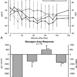 A Mean SEM Time Course Of Serum Glucose Concentrations And B Net