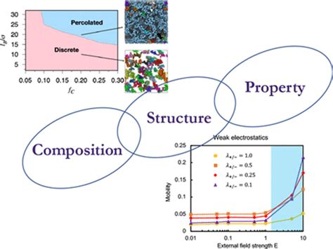 聚合物电解质应用中含离子聚合物设计的观点the Journal Of Physical Chemistry B X Mol