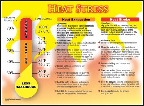 Accuform Safety Posters Heat Stress Laminated Poster 22