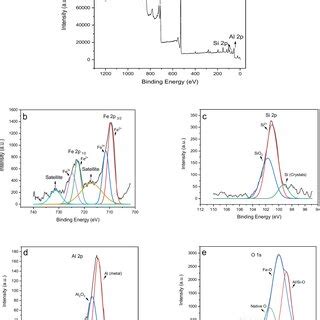 The XRD Patterns Of The Kaolinite And Magnetic Iron Oxide Kaolinite