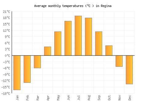 Regina Weather Averages And Monthly Temperatures Canada Weather 2 Visit