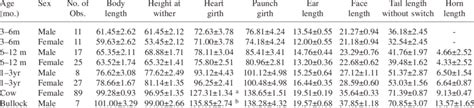 Age And Sex Wise Different Biometric Traits Cm In Hill Cattle Of