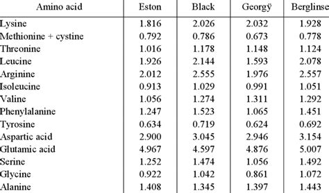 Amino Acid Composition G G Of The Raw Lentils Lens Culinaris